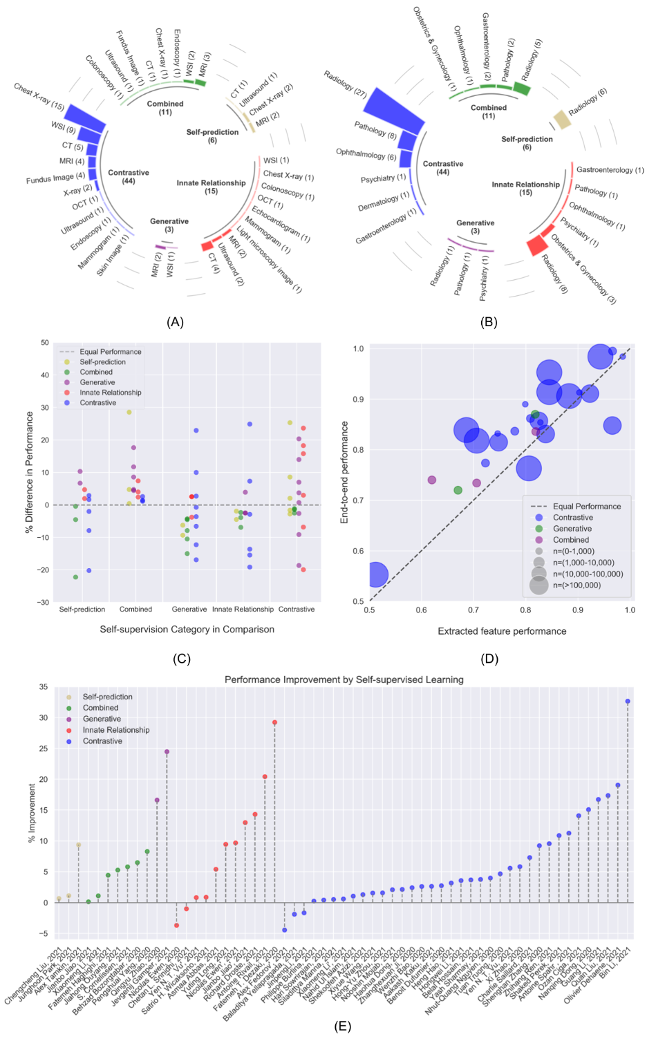 Self-supervised learning for medical image classification: a systematic ...